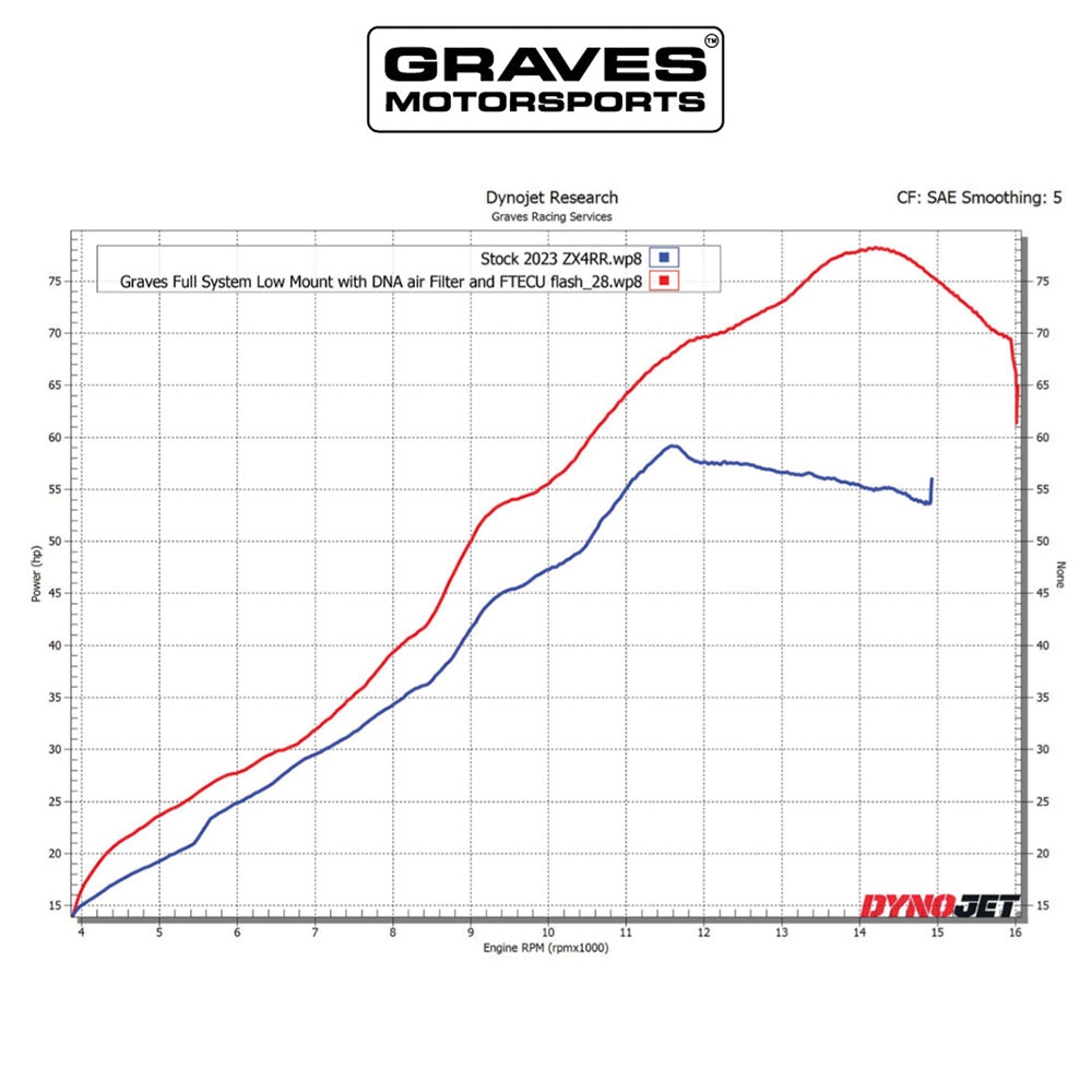 カワサキ ZX-4RR / ZX-4R用 グレイブス モータースポーツ製ワークス カーボン ローマウント フルエキゾーストシステム　Kawasaki WORKS ZX-4RR / ZX-4R Carbon LOW MOUNT Full Exhaust System (消費税、送料込み)