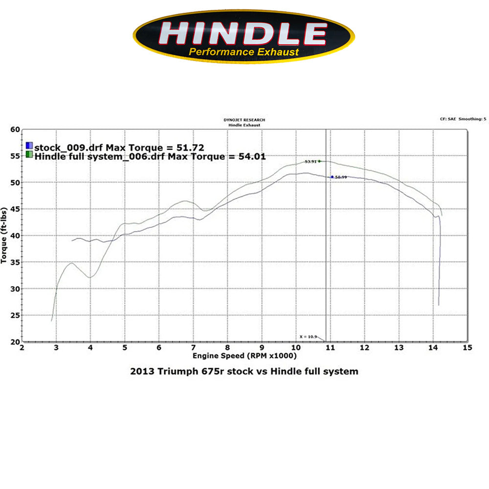 2013-2017年式トライアンフ デイトナ６７５用 ヒンドル製エボリューション フルシステム(ステンレス製マフラー、ステンレスキャップ付き)　Hindle Evolution Full System Triumph 675/R 2013-17 (消費税、送料込み)