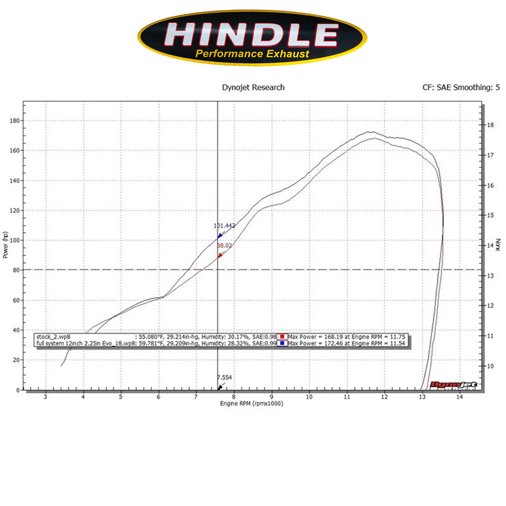 2016-2020年式 カワサキ Ｎｉｎｊａ ＺＸ－１０Ｒ用 ヒンドル製エボリューション フル排気システム(ステンレス製マフラー、ステンレスキャップ付き)　Hindle Evolution Full System Kawasaki ZX10 2016-20 (消費税、送料込み)
