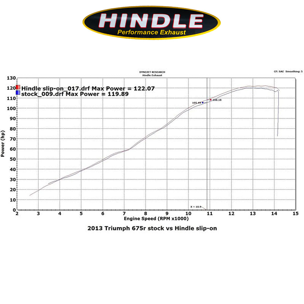 2013-2017年式トライアンフ デイトナ６７５用 ヒンドル製エボリューション スリップオンシステム(カーボン製マフラー、カーボンキャップ付き)　Hindle 76-0502 2013-17 Triumph 675/R Evolution Slip-on System (消費税、送料込み)